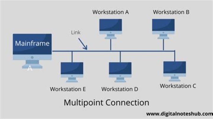 Which topology requires a multipoint connection?