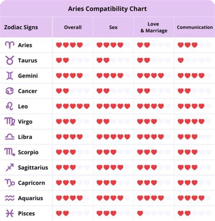 Who are aries romantically compatible with?