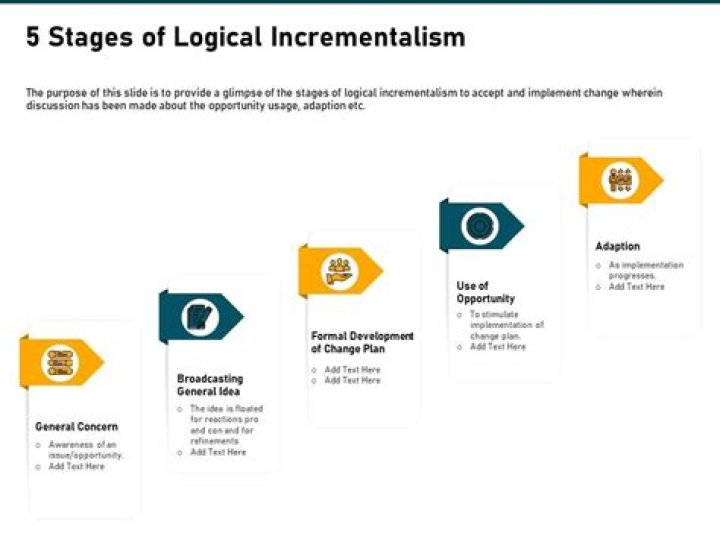 Who developed the logical incrementalism model?