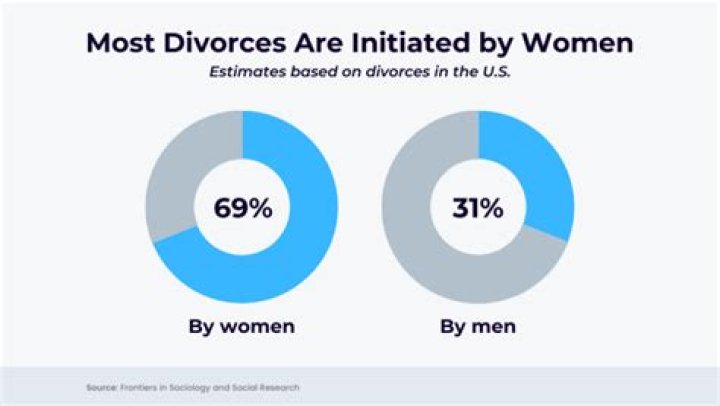 Who gets what when divorcing?