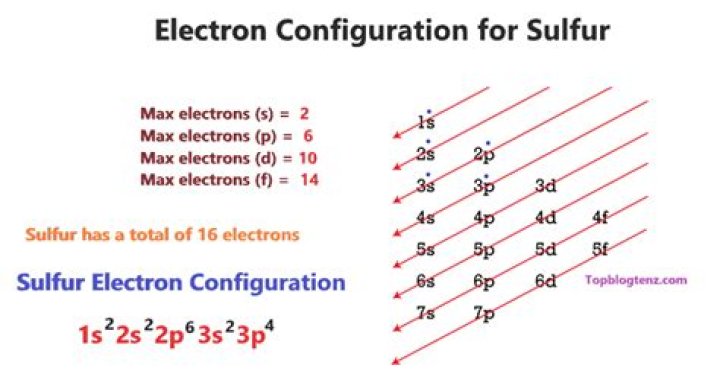 Who is the electron configuration of sulfur?