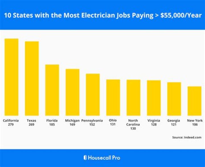 Who is the highest paid electrician?