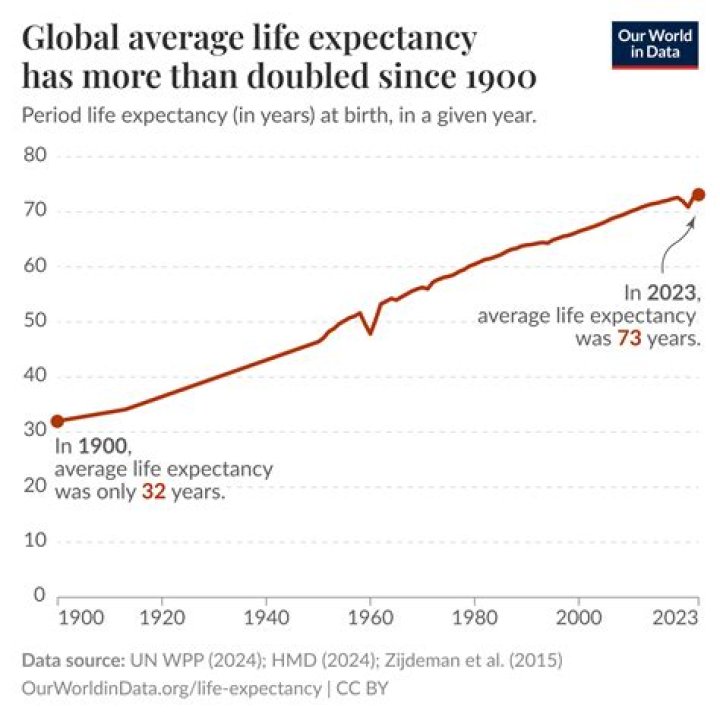 Who life expectancy 2020?