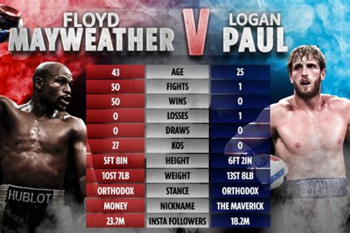 Who logan paul vs mayweather?