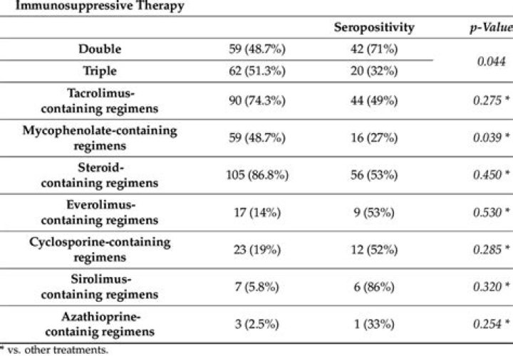 Who needs immunosuppressive therapy?