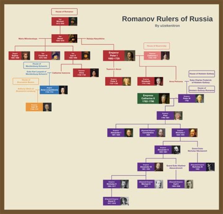 Who were the romanovs of russia?