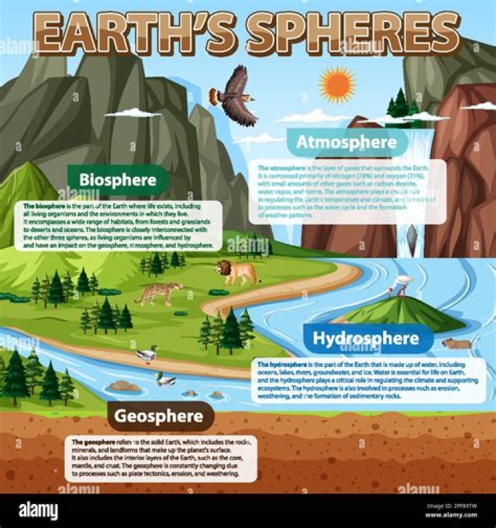 Why are the earth's spheres important?