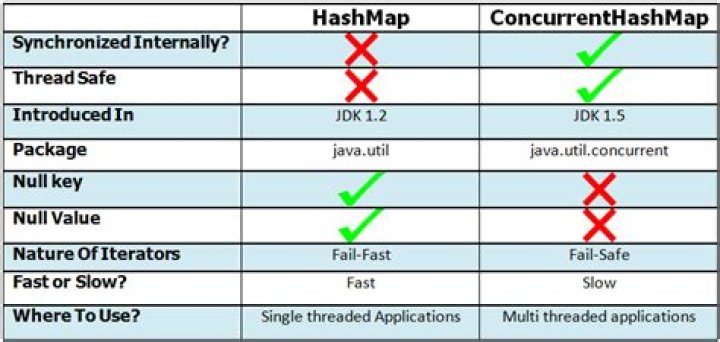 Why concurrenthashmap is fail safe?