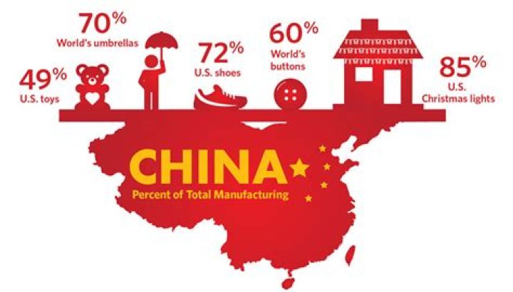 Why does china specialise in manufacturing?