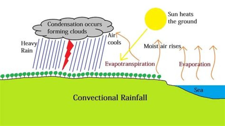 Why does convectional rainfall happen?