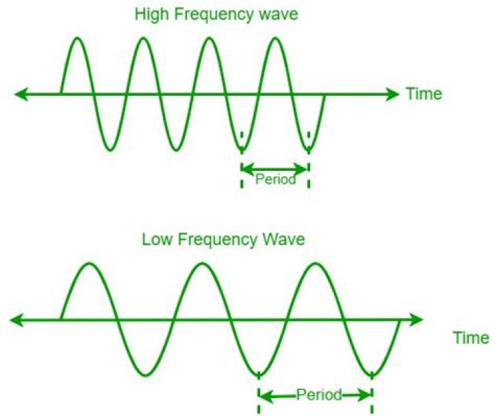 Why frequency is imaginary?