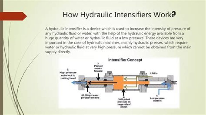 Why hydraulic intensifier is used?