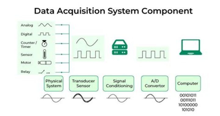 Why is data acquisition system?