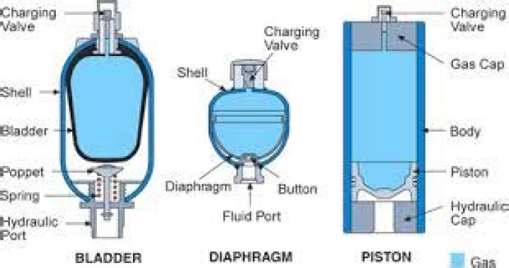 Why is nitrogen used in hydraulic accumulators?