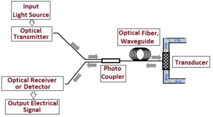 Why is optoelectronics used?