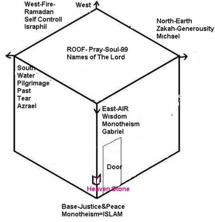 Why is the kaaba a cube?