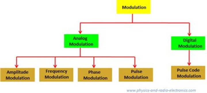 Why modulation is used?