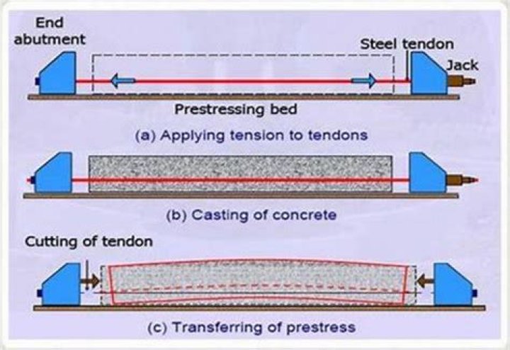Why prestressed concrete sleepers?
