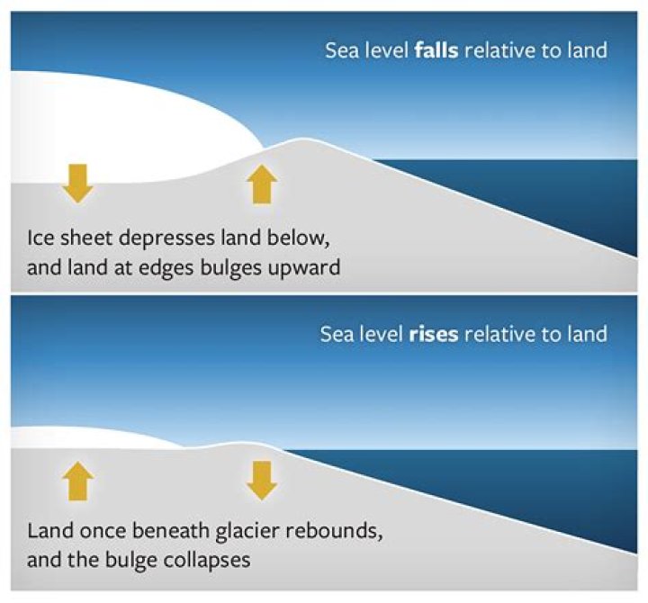 Why sea level roughly remains the same?