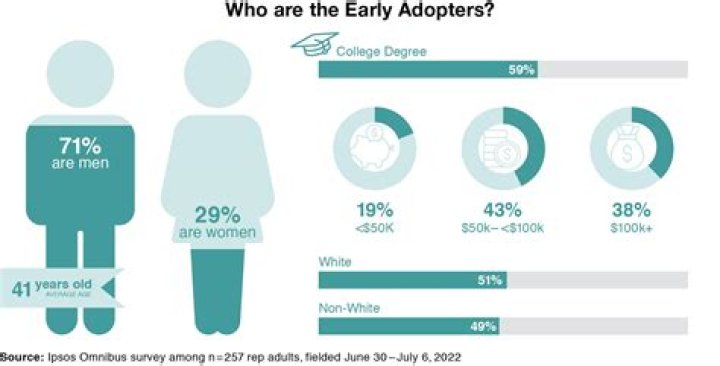Why target early adopters?