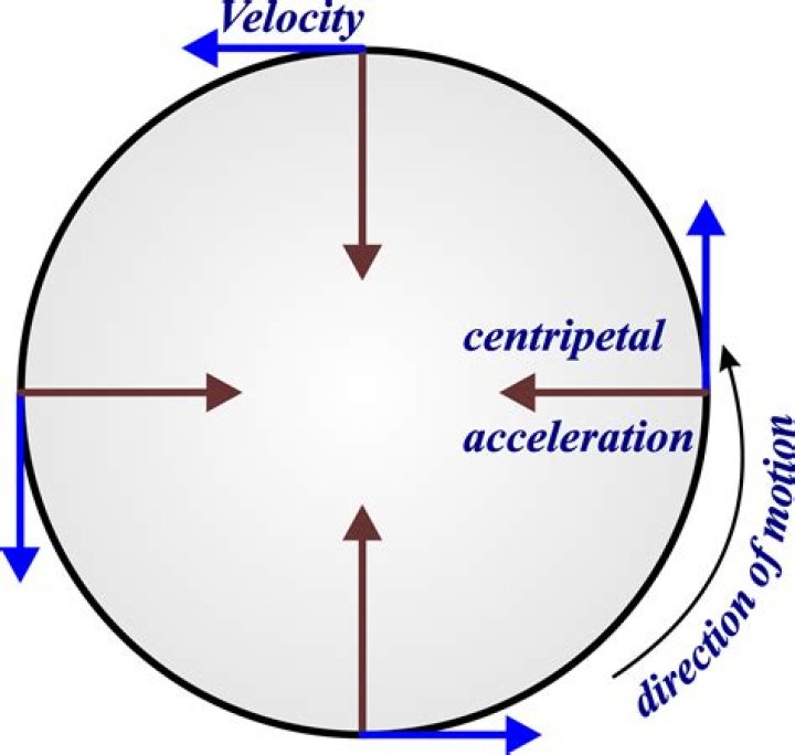 Why uniform circular motion is known as accelerated motion?