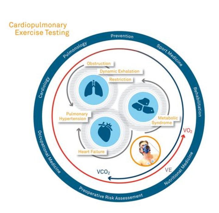 Why use cardiopulmonary exercise testing?