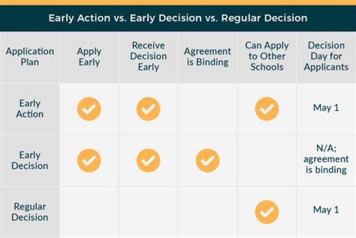 Will applying early decision help?