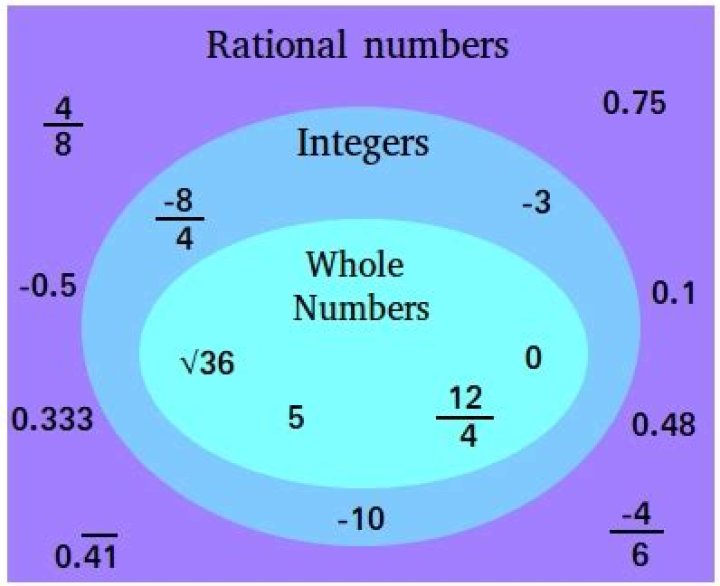 Will rational numbers repeat?