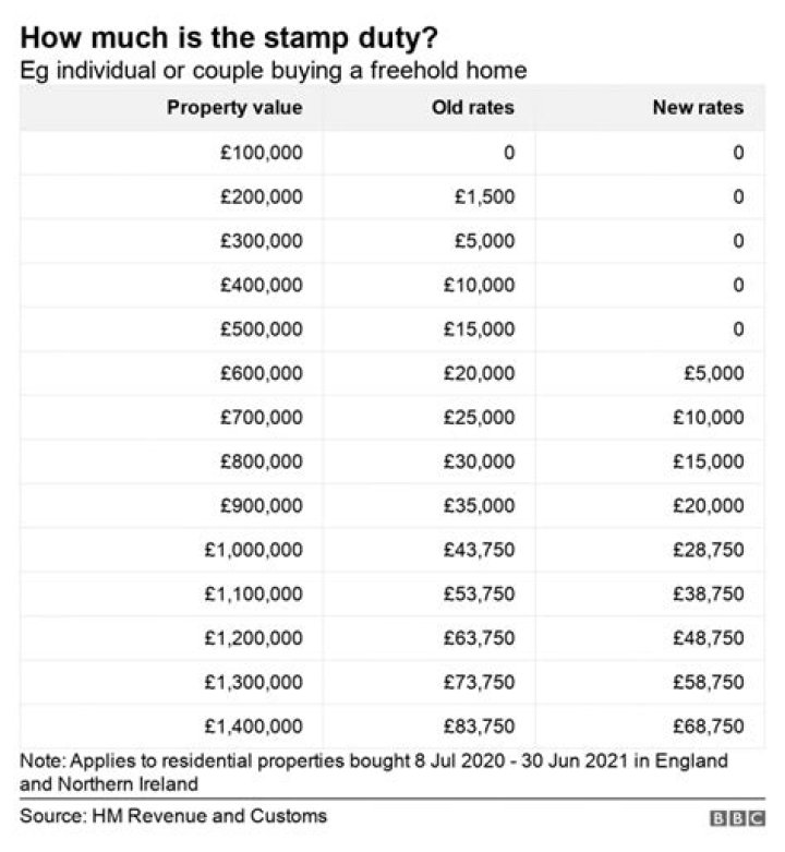 Will sdlt holiday be extended?