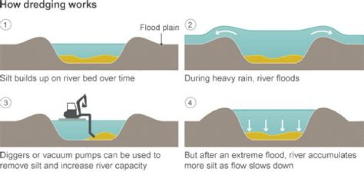 Would dredging stop flooding?